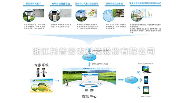 农作物病虫害监测预警系统 农作物病虫害监测预警系统