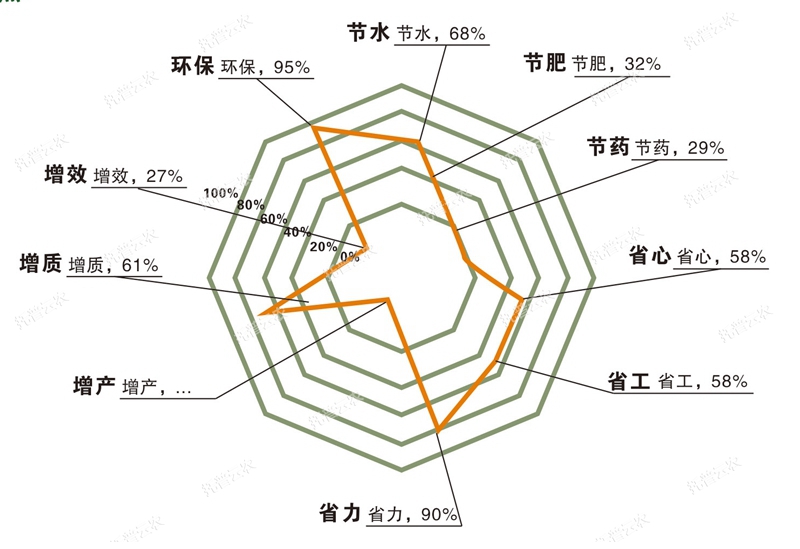 水肥一体化技术利益 水肥一体化技术利益